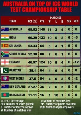 WTC Final Scenarios: Victory In Ahmedabad Will Confirm India's Spot ...