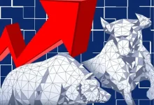 Sensex today rises 905 points and Nifty closes above 22,900 after buying in FMCG and PSU bank stocks.