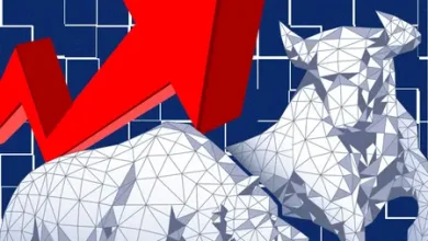 Sensex today rises 905 points and Nifty closes above 22,900 after buying in FMCG and PSU bank stocks.
